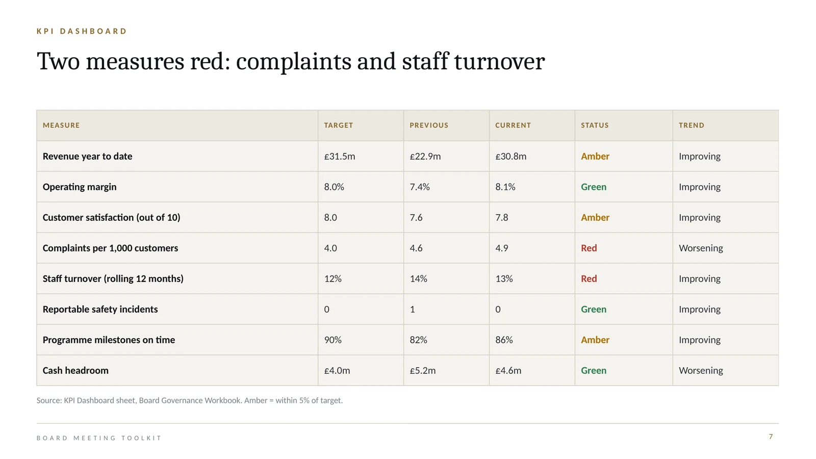 KPI dashboard slide with eight measures against target, status and trend.
