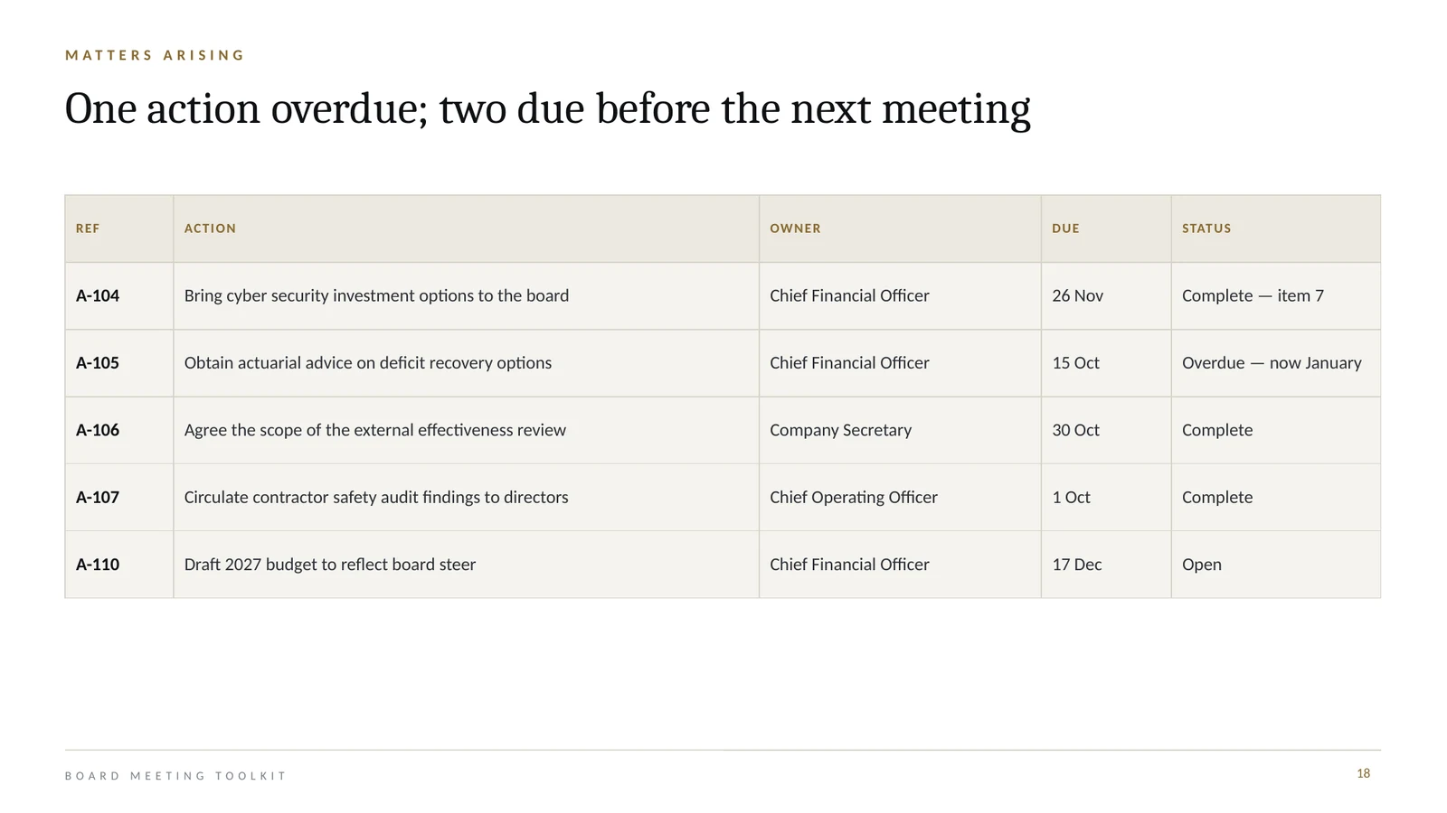 Matters arising slide listing actions with owners, due dates and status.
