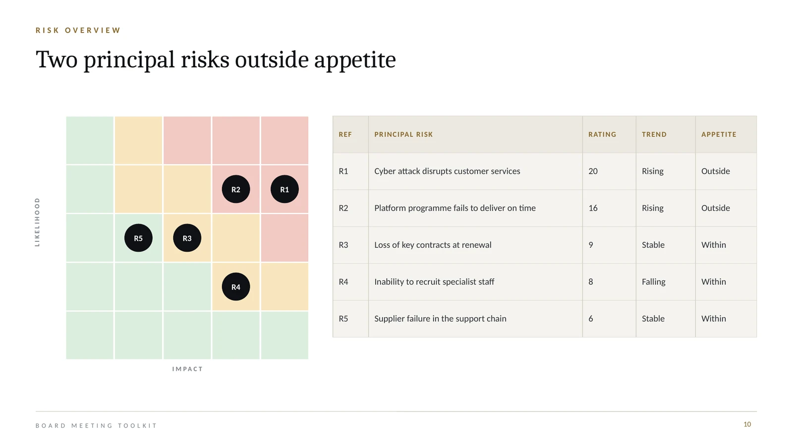 Risk overview slide with a five by five heat map and principal risks against appetite.