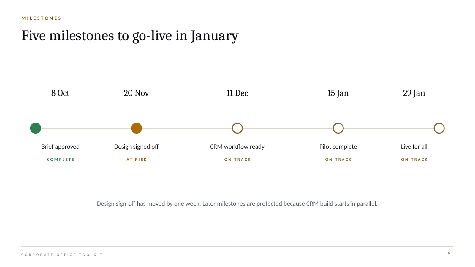 Milestone timeline with five dated milestones and their status.