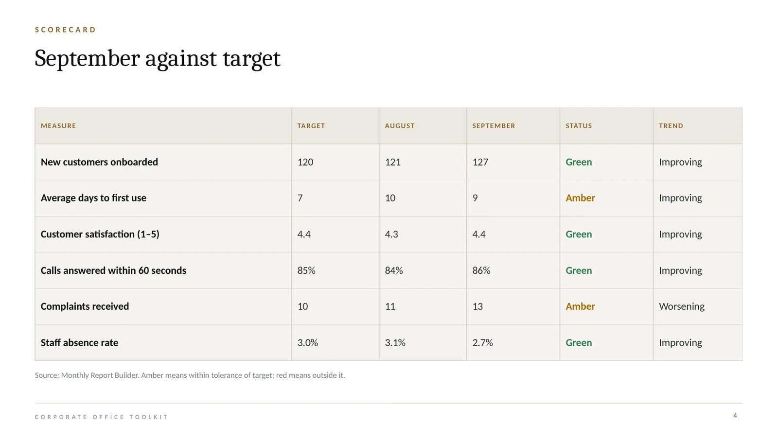 Scorecard slide with six measures, targets, results and green or amber status.