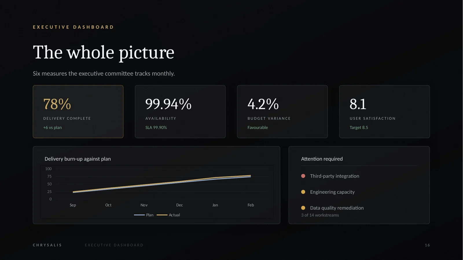 Executive dashboard slide with four headline metric tiles, a burn-up chart and an exception list.