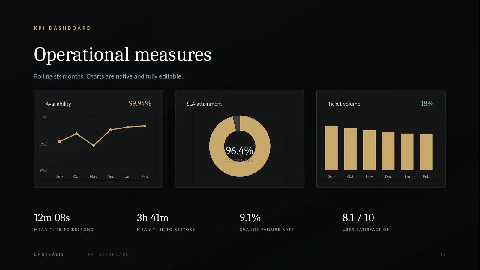 KPI dashboard slide with a line chart, doughnut chart and column chart in glass panels.