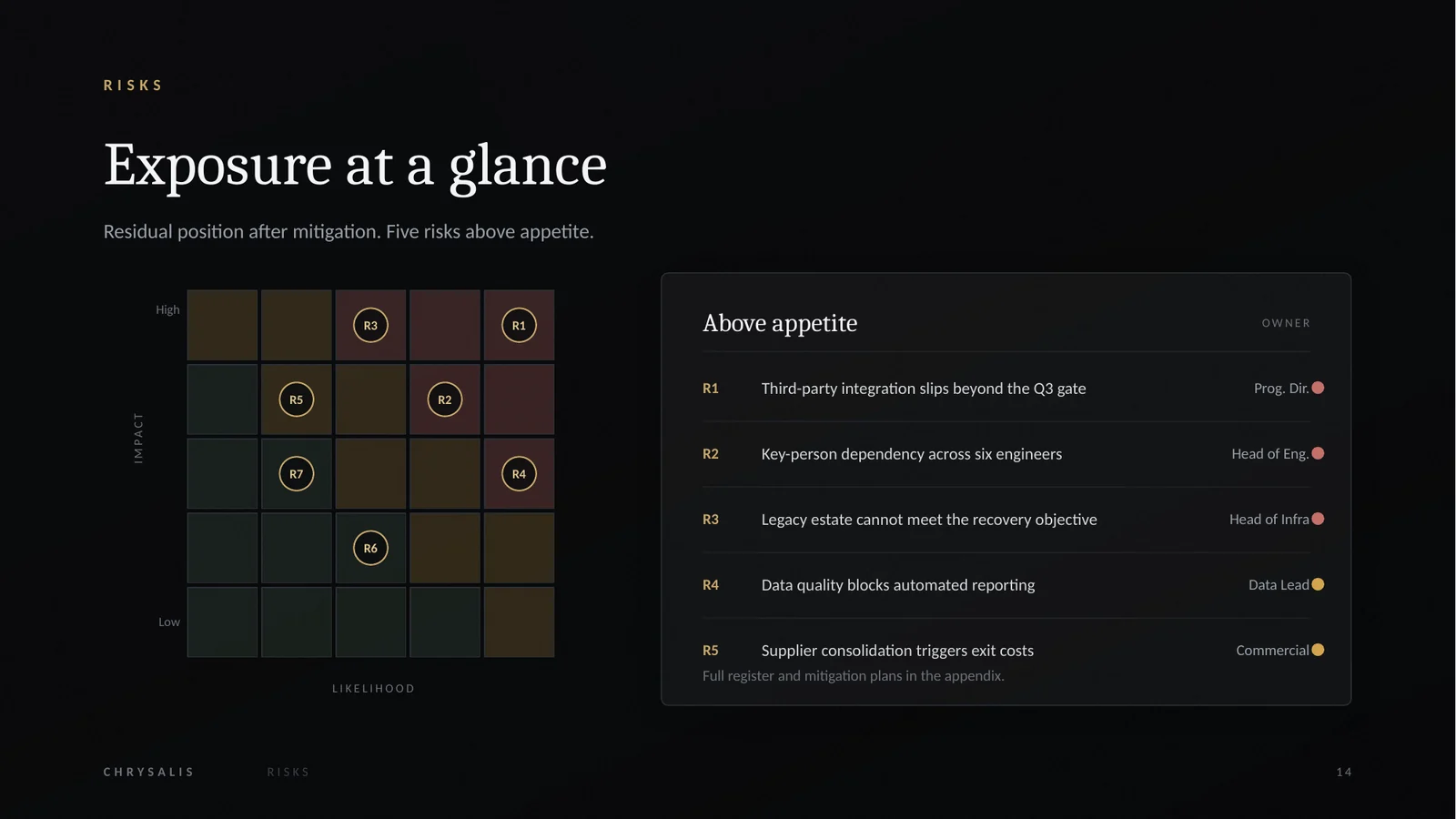 Risk slide with a five by five heatmap and a register of risks above appetite.