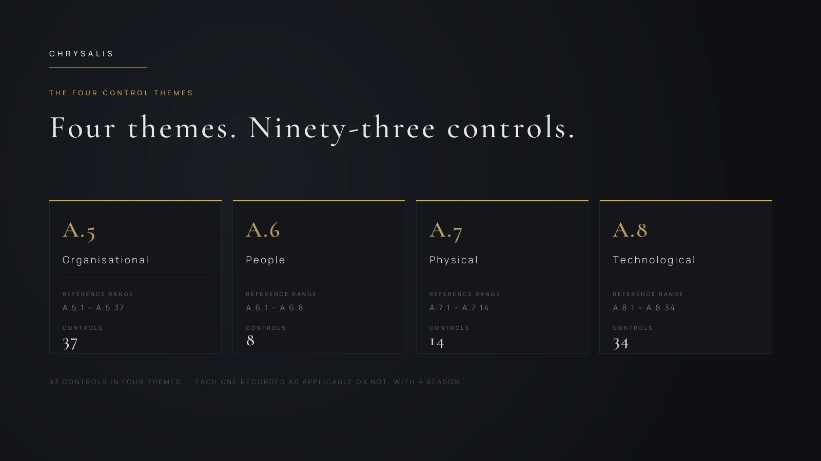 Control themes slide showing four columns for the organisational, people, physical and technological themes with their reference ranges.