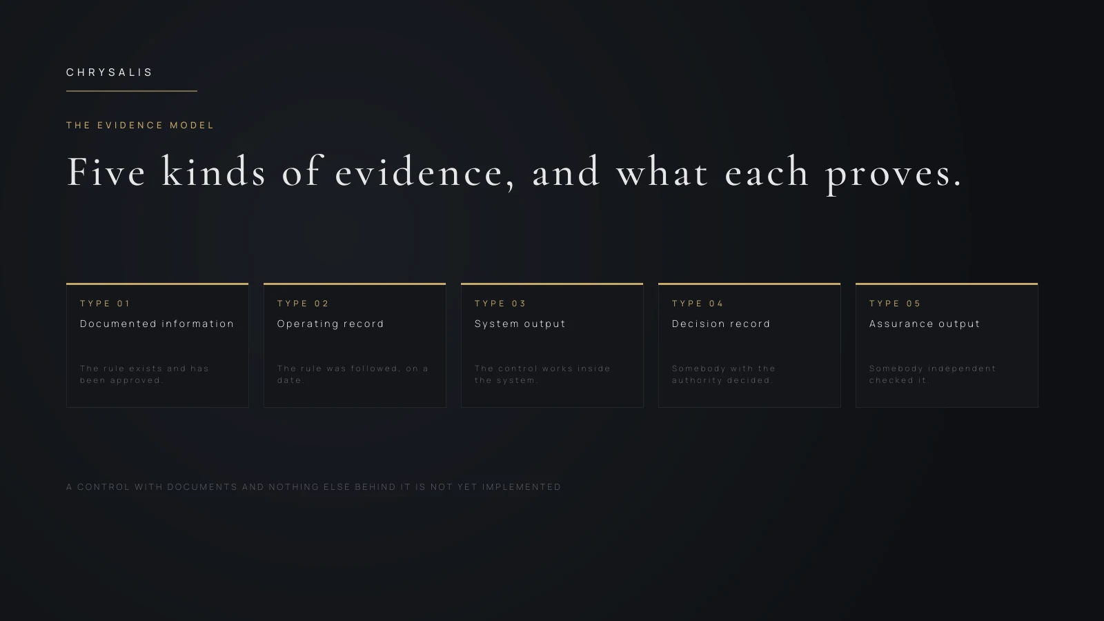 Evidence model slide showing five tiles for documented information, operating records, system output, decision records and assurance output.