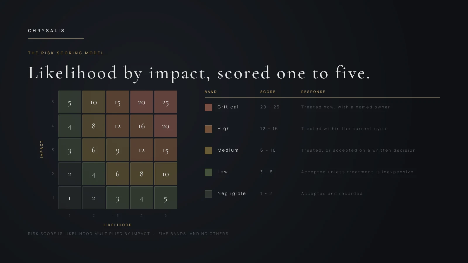 Risk scoring slide showing a five by five likelihood and impact grid with five named response bands.