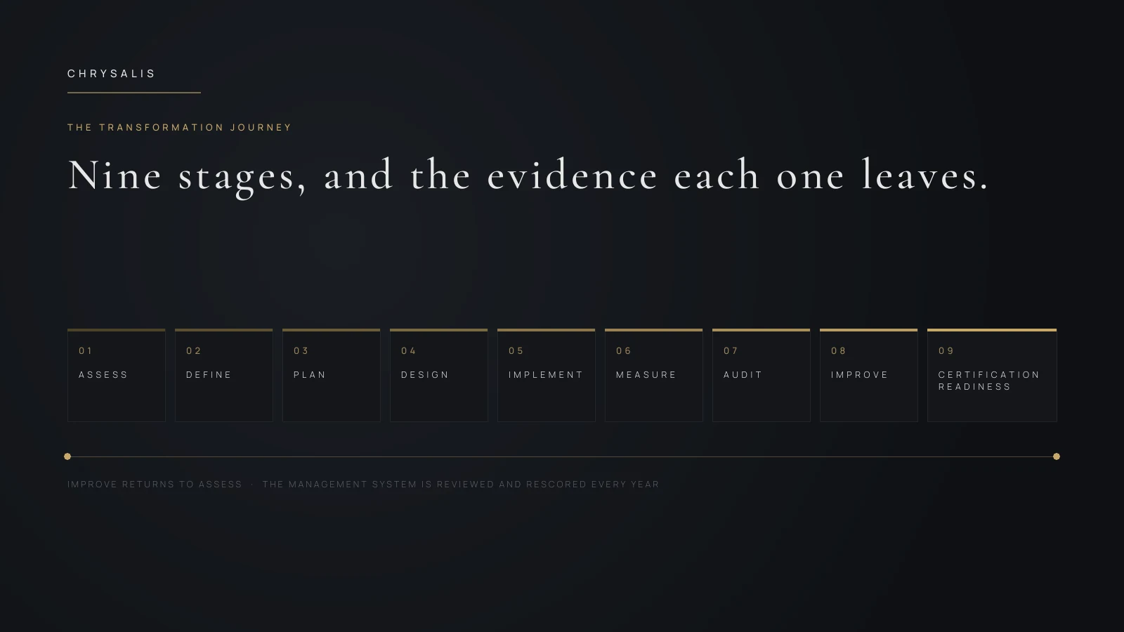 Transformation journey slide showing nine sequential stages from assess to certification readiness.