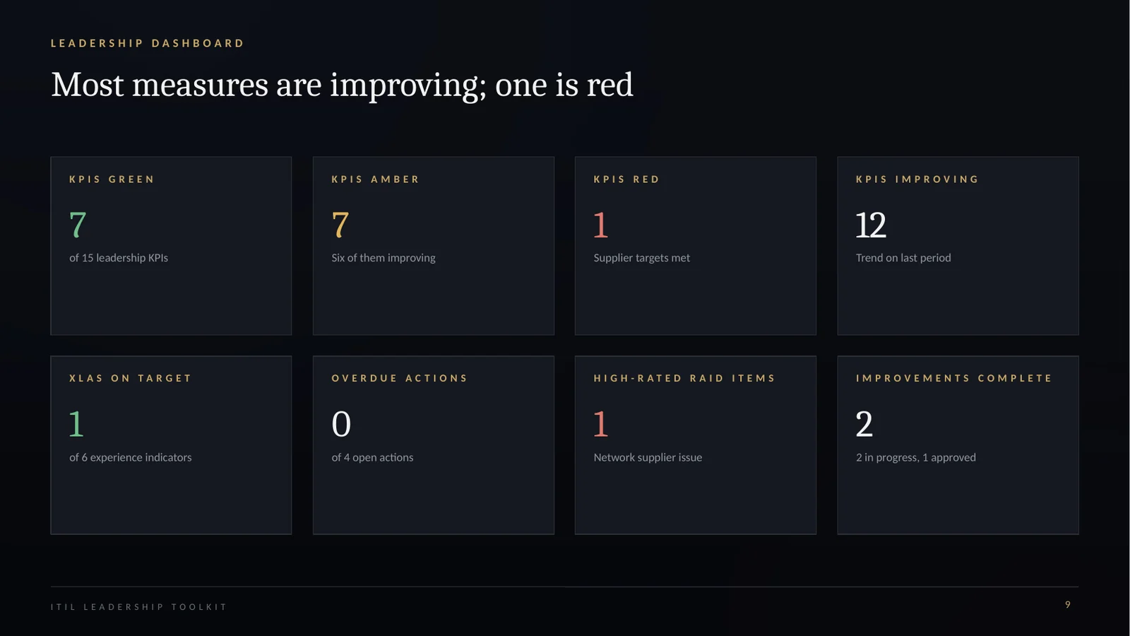 Leadership dashboard slide with eight status tiles for KPIs, XLAs, actions, risks and improvements.