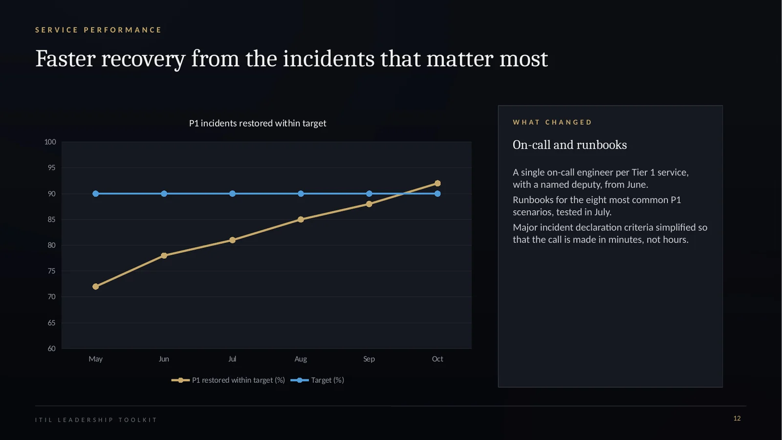 Line chart of P1 incidents restored within target against a target line, with a commentary panel.
