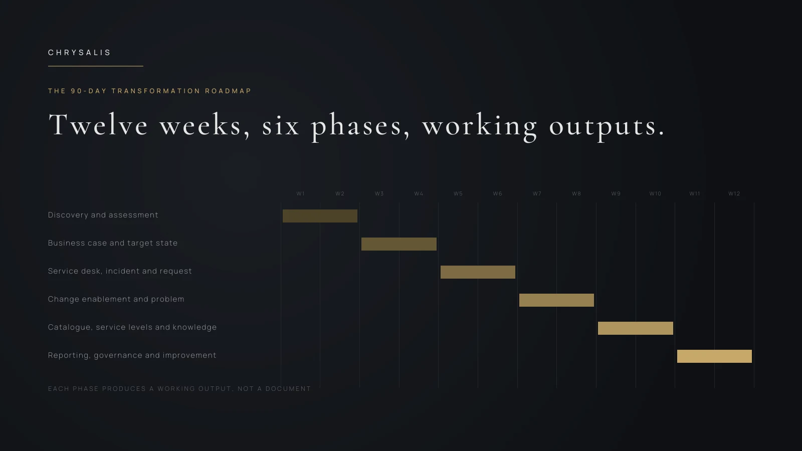 Ninety day roadmap slide showing six phases plotted across twelve weeks.