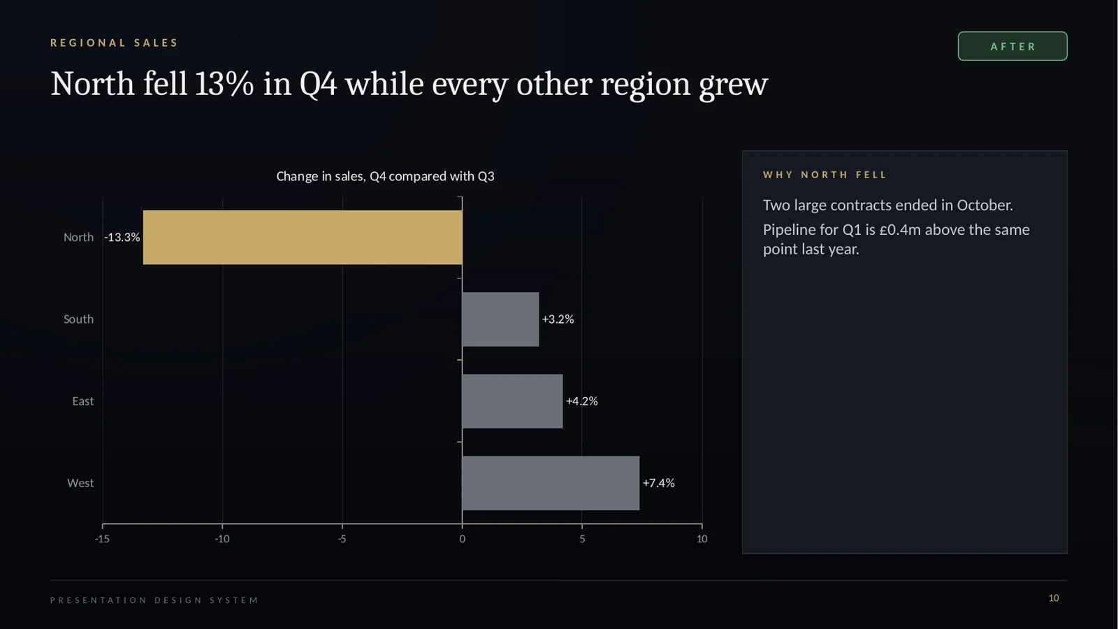 A rebuilt chart slide highlighting the one region that fell, with a commentary panel.