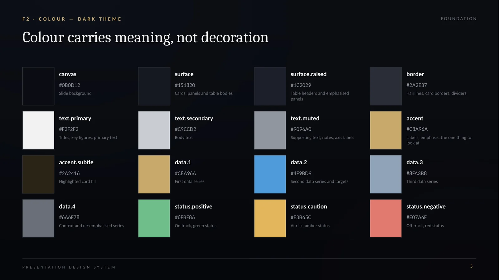 Colour tokens slide showing sixteen swatches with names, hex values and roles.