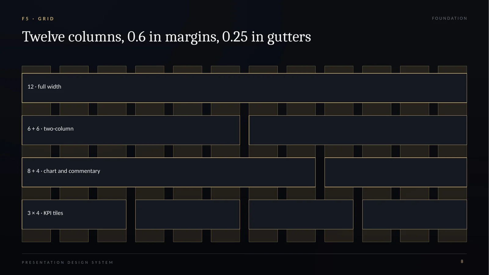 Grid slide showing twelve columns and common spans for full width, two-column, chart and commentary, and KPI tiles.