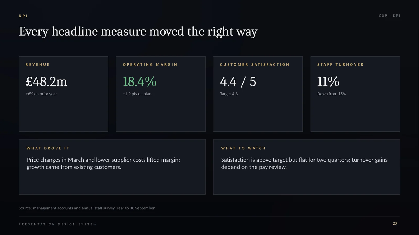 KPI component slide with four figure tiles and two commentary panels.